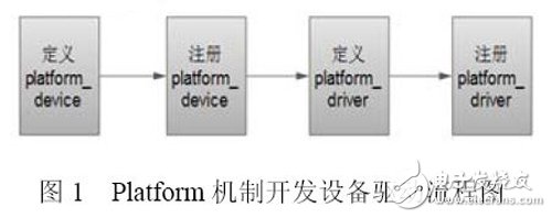 圖1 Platform 機(jī)制開發(fā)設(shè)備驅(qū)動流程圖