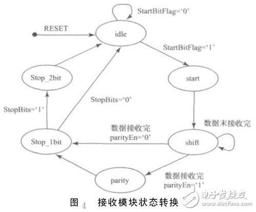 圖４　接收模塊狀態(tài)轉(zhuǎn)換