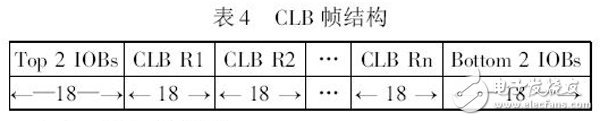 表4 CLB 幀結(jié)構(gòu)