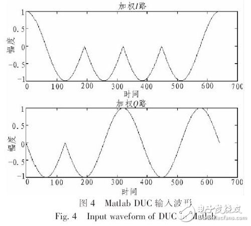 圖4 上變頻系統(tǒng)的輸入波形