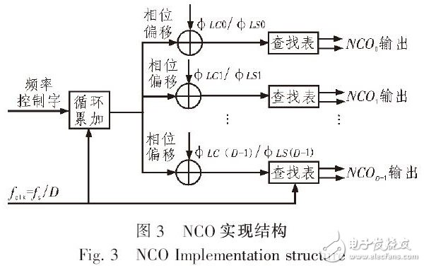 圖3 NCO實現(xiàn)結構