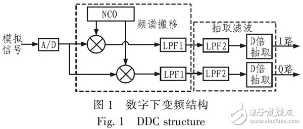 圖1 數(shù)字下變頻結構