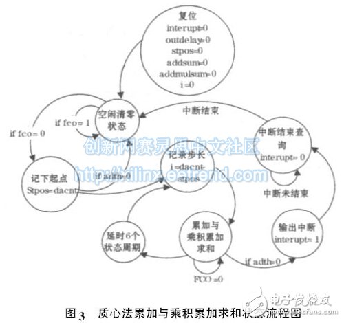圖3 質(zhì)心法累加與乘積累加求和狀態(tài)流程圖