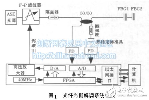 圖1 光纖光柵解調(diào)系統(tǒng)組成