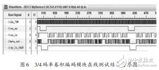 圖6:3/4碼率卷積編碼模塊在線測(cè)試結(jié)果時(shí)序圖