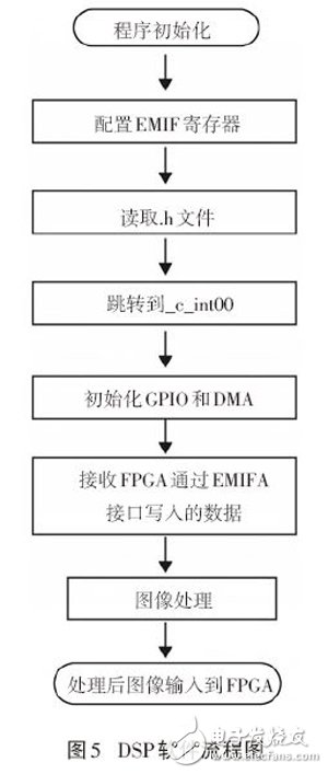 圖5 DSP軟件流程圖