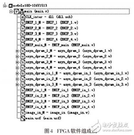 圖4 FPGA軟件組成圖