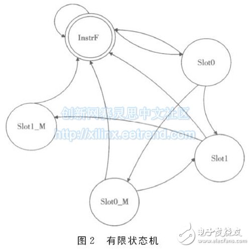 圖２　有限狀態(tài)機(jī)