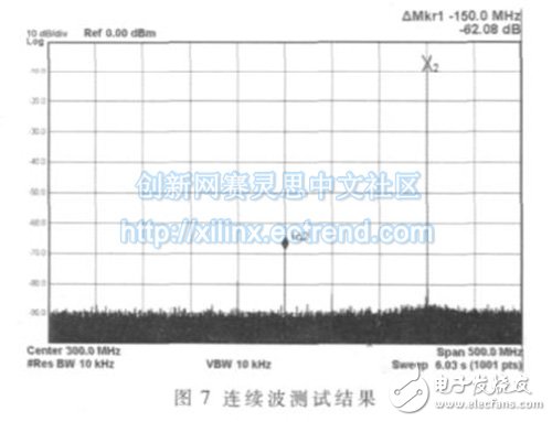 連續(xù)波狀態(tài)下某典型頻率的輸出信號實測結(jié)果。