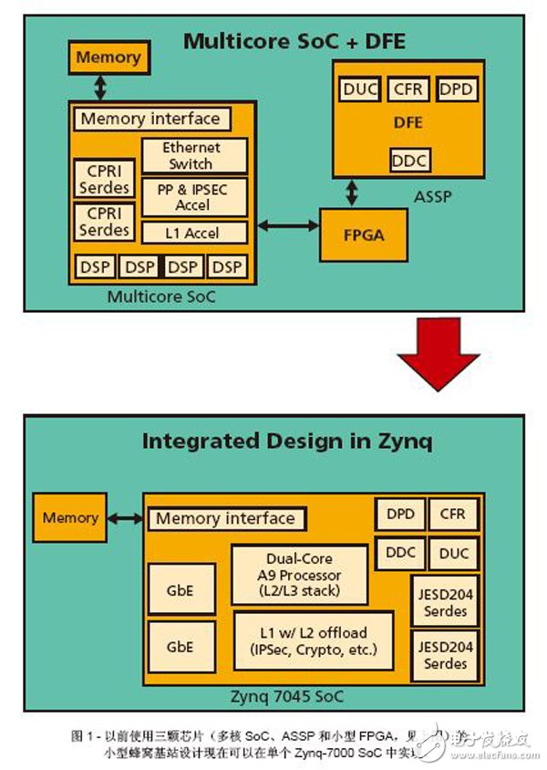 圖1 -以前使用三顆芯片（多核SoC、ASSP和小型FPGA，見上圖）的小型蜂窩基站設(shè)計(jì)現(xiàn)在可以在單個(gè)Zynq-7000 SoC中實(shí)現(xiàn)。