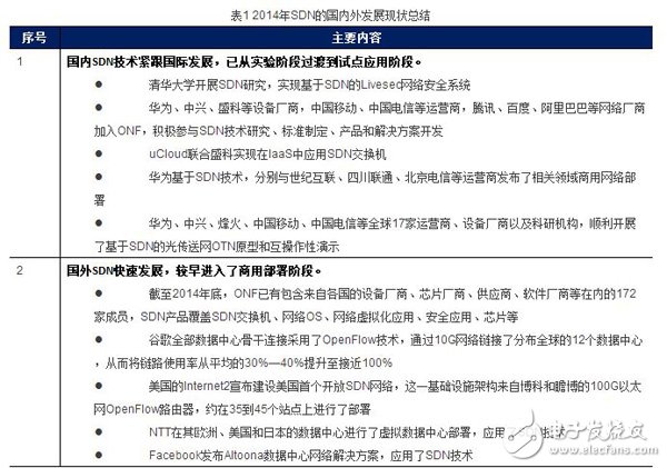 軟件定義網(wǎng)絡技術現(xiàn)狀分析