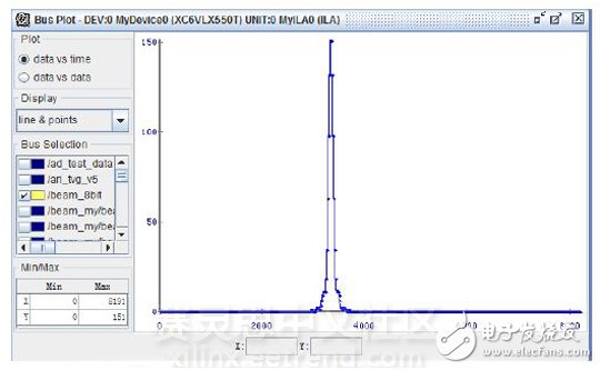 圖7 Chipscope驗(yàn)證標(biāo)準(zhǔn)信號(hào)源測(cè)試