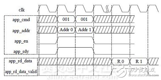 圖 4 DDR3讀操作時序圖（突發(fā)長度BL=8）