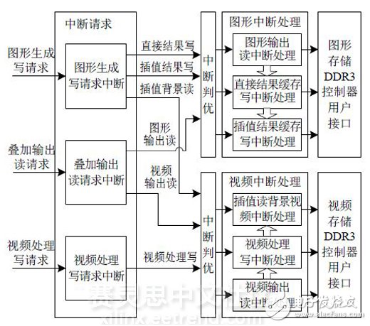 圖 5 DDR3用戶接口仲裁控制設(shè)計(jì)框圖
