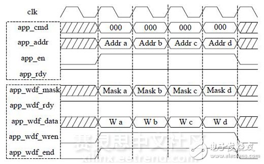 圖 3 DDR3寫操作時序圖（突發(fā)長度BL=8）