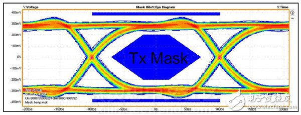 圖4. 眼圖進(jìn)入長ISI PCB
