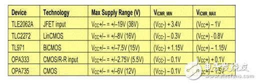 輸入共模電壓范圍是什么意思？范圍是多少