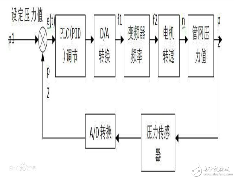 閉環(huán)負反饋應(yīng)用及介紹