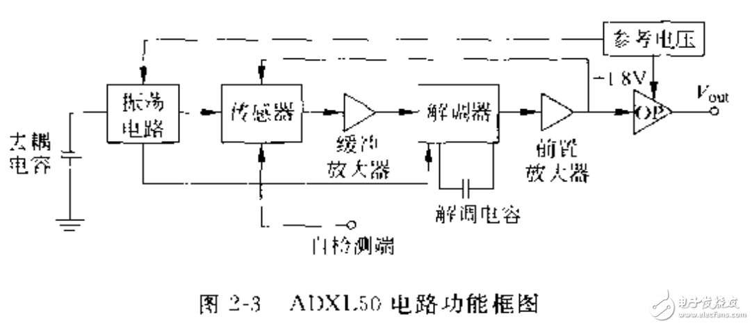 微機(jī)械加速度計(jì)的工作原理及硅微機(jī)械傳感器的介紹