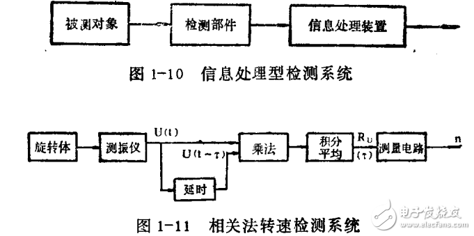 檢測系統(tǒng)及模擬信號變換的介紹