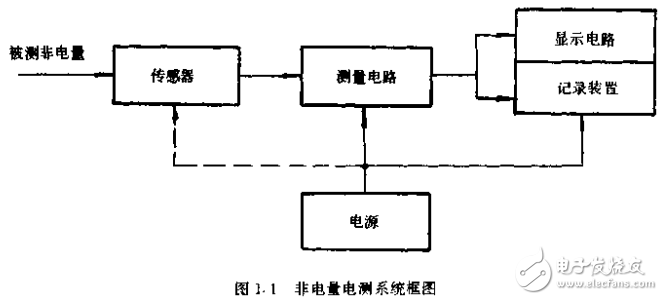 非電量電測系統(tǒng)及傳感器工作原理與應(yīng)用實例介紹