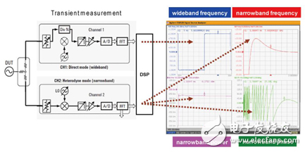 信號(hào)源分析儀瞬態(tài)測(cè)試應(yīng)用—鎖相環(huán)的跳頻測(cè)量