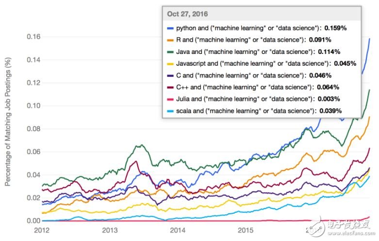 對于機器學(xué)習(xí)，到底該選擇哪種編程語言