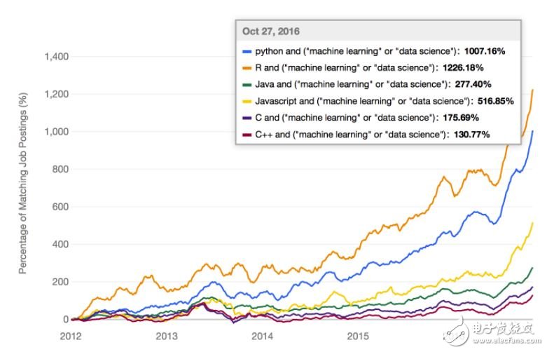 對于機器學(xué)習(xí)，到底該選擇哪種編程語言