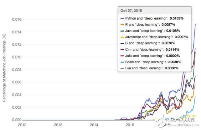 對于機器學(xué)習(xí)，到底該選擇哪種編程語言