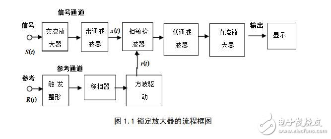 鎖相放大器設計