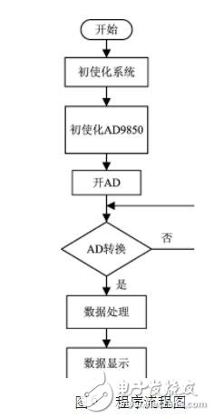 基于AD630的雙相鎖相放大器設(shè)計(jì)