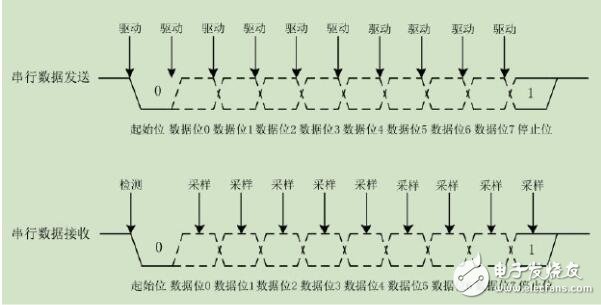 UART傳輸協(xié)議與時(shí)序
