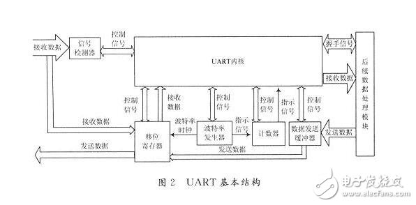 基于FPGA的UART模塊的設計
