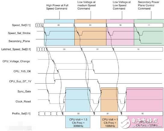 時(shí)序圖中的實(shí)線和虛線分別表示什么意思