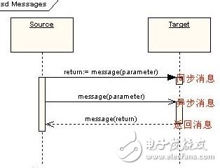 時(shí)序圖中的實(shí)線和虛線分別表示什么意思