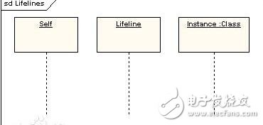 時(shí)序圖中的實(shí)線和虛線分別表示什么意思