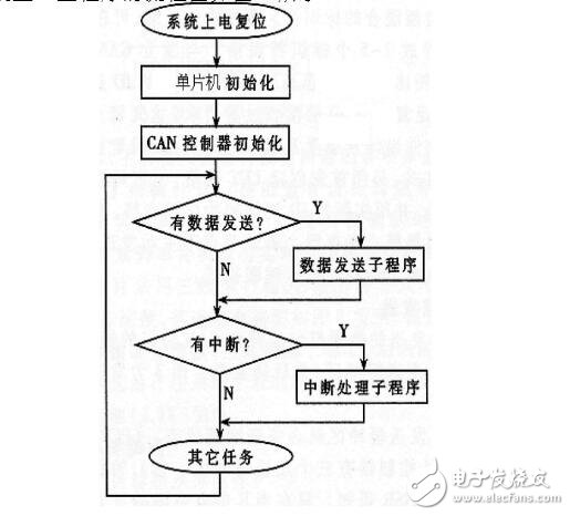 labview實(shí)現(xiàn)can通訊