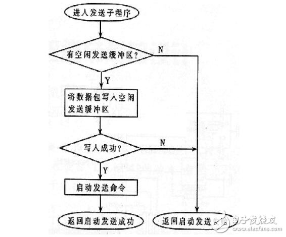 labview實(shí)現(xiàn)can通訊