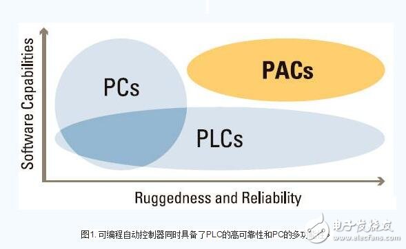 labview實(shí)現(xiàn)plc指令
