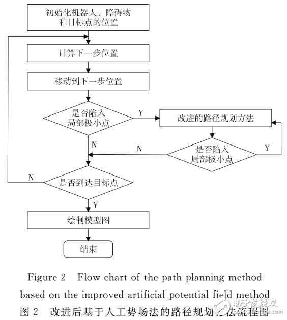 人工勢場法的移動(dòng)機(jī)器人路徑規(guī)劃