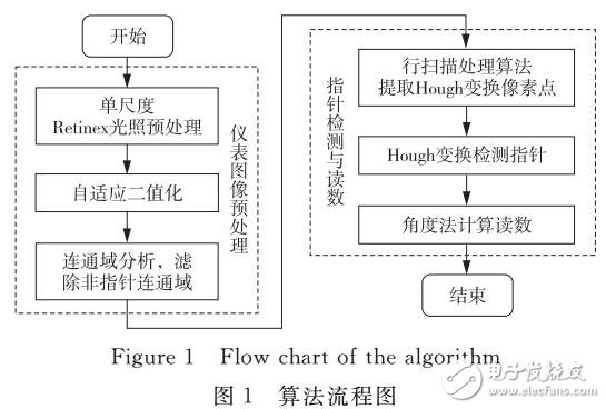 基于掃描線處理的快速準(zhǔn)確讀數(shù)新算法