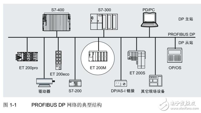 西門子分布式ET 200M的I/O設備調試及連接