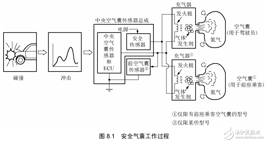 汽車(chē)電子控制安全氣囊系統(tǒng)的解析