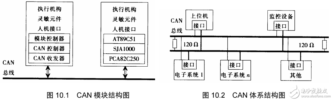 車載網(wǎng)絡系統(tǒng)相關知識詳述