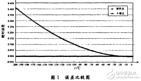 Ptl00鉑熱電阻溫度計(jì)算問題及牛頓法與解析法的應(yīng)用特性