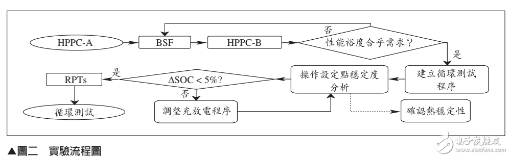 鋰電池用于混合動力系統(tǒng)的測試評估