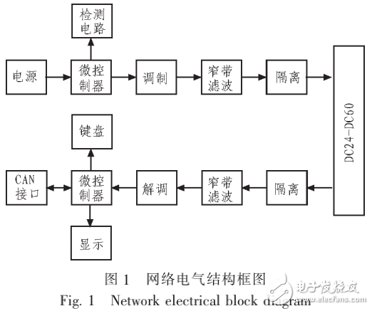 基于電力載波智能點(diǎn)燈系統(tǒng)的設(shè)計(jì)