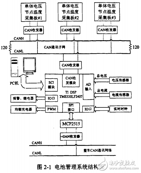 電池管理系統(tǒng)的基本功能與電動(dòng)汽車電池管理系統(tǒng)的設(shè)計(jì)
