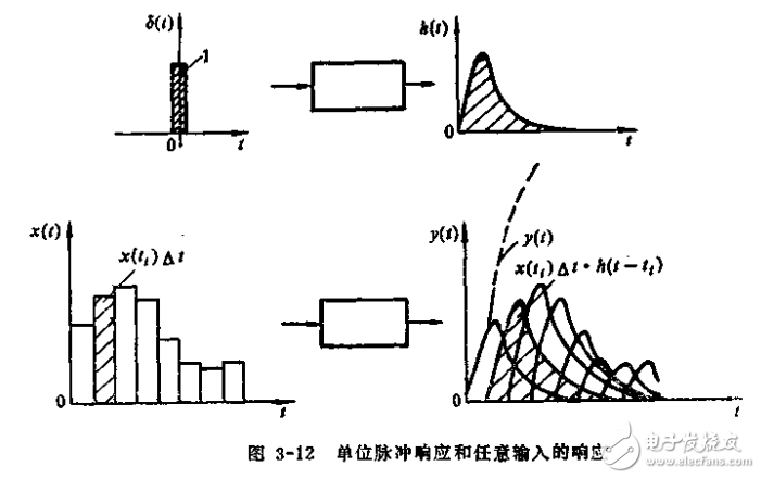 信號的概述及測試技術(shù)與測試信號的處理