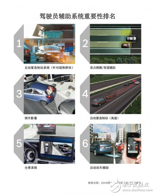 汽車(chē)智能化真?zhèn)涡枨笳{(diào)查結(jié)果分析